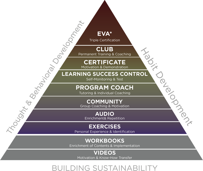 Building Sustainability